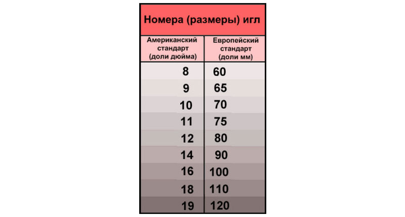 Маркування швейних голок