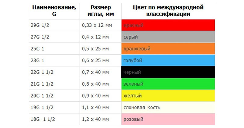 Маркування швейних голок