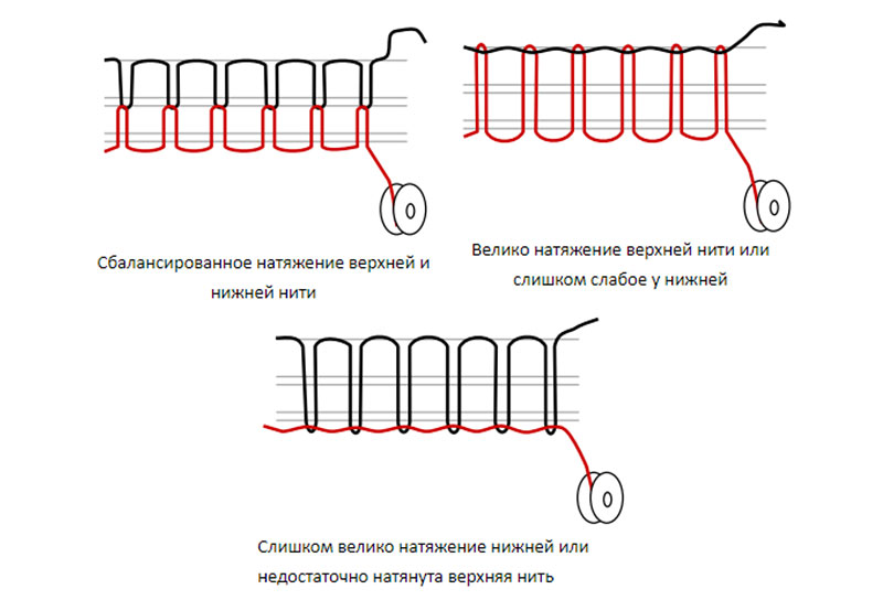 Регулировка натяжения нити